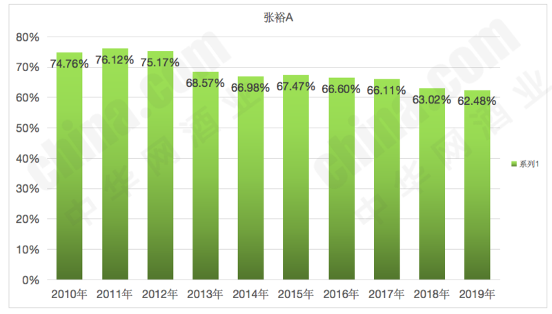 张裕A2019年营收50亿同比下降2% ,毛利率持续10年下跌 张裕A2019年营收50亿同比下降2% ,毛利率持续10年下跌